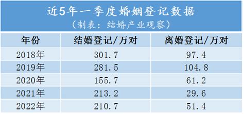 211万对结婚！2022全国一季度结婚大数据（含各省份）