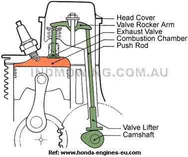 Honda OHV and OHC Technology