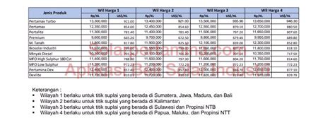 Harga Update Resmi Bbm Solar Industri Non Subsidi Pertamina Hari Ini