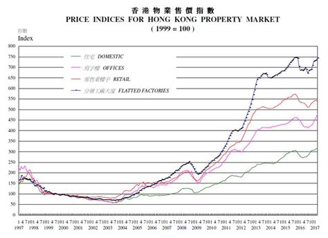 香港4月官方房價指數升21 13連升再創新高 每日頭條