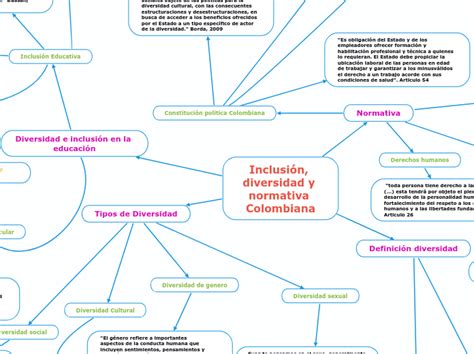 Inclusión Diversidad Y Norma Mapa Mental Amostra