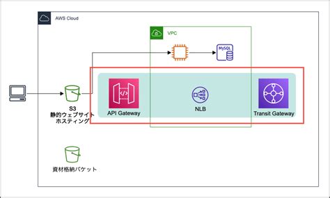 Aws Migration Hub Refactor Spaces ハンズオンをやってみた Awsbasics Developersio