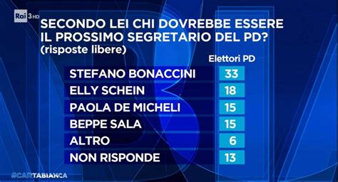 Sondaggio Emg Per Cartabianca Fdi E M S Sugli Scudi Il Pd Perde Oltre