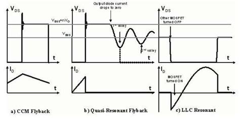 Using Quasi Resonant And Resonant Converters Ee Times