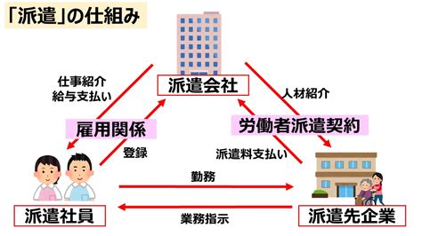 「派遣社員」と「正社員」！！ F StationⅡ