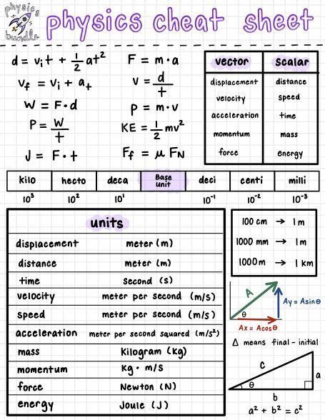 Physics College High School Cheat Sheet Exam Study Tips Study Tips