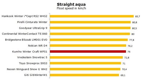 Kumho WinterCraft WP51 Test, Review & Ratings - Is It Good Winter Tire ...