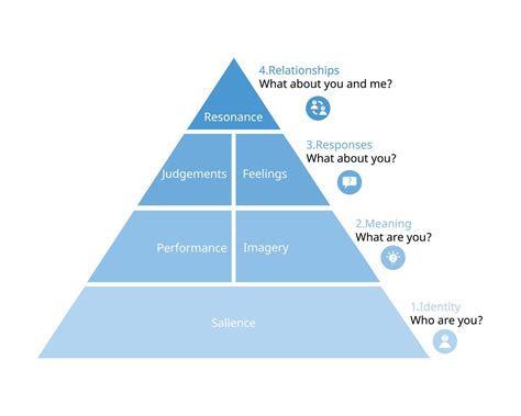 Levels Of Brand Equity Pyramid Model Or Customer Based Brand Equity