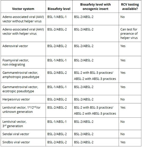 Viral Vectors for Gene Transfer | EHS