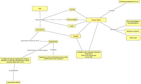 Mapa Mental Sobre Efeito Estufa