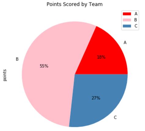 How To Create Pie Chart From Pandas Dataframe