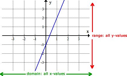 Domain And Range From A Graph Worksheet - Chart Sheet Gallery