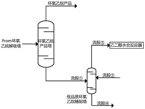 一种乙烯氧化法生产环氧乙烷工艺中低品质环氧乙烷的精制方法与流程