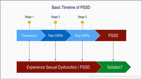 Pssd Uncovered How To Reverse Post Ssri Sexual Dysfunction