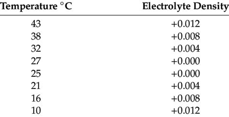 Effect Of Temperature On Battery Specific Gravity Download Scientific Diagram