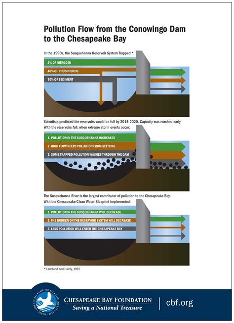 Conowingo Dam And Chesapeake Bay Chesapeake Bay Foundation