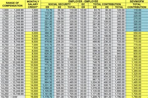 Socso Contribution Table 2020 Pdf New Sss Contributions Table And Payment Schedule 2019 Sss