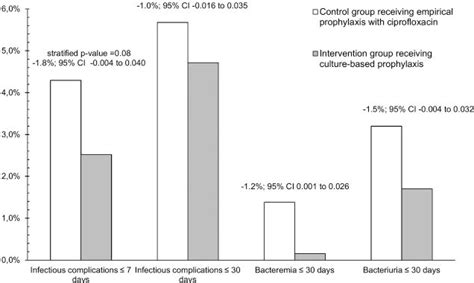 [pdf] Rectal Culture Based Versus Empirical Antibiotic Prophylaxis To Prevent Infectious