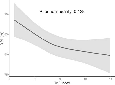 Restricted Cubic Spline Rcs Regression Model Between Tyg Index And