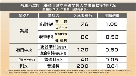 和歌山県公立高校入試2023「一般出願」志願倍率 全日制 全校掲載 特集 Mbsニュース