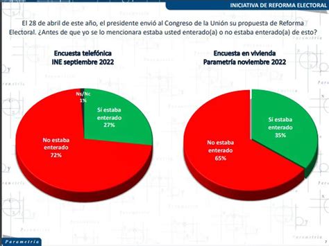 Encuesta De Morena Reveló Que Solo 30 Del “pueblo” Considera Muy Necesaria La Reforma Electoral