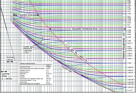 Diagram Of Friction Factor For Pipe Flow Including Sample Inflectional