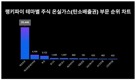 1위 에코프로·2위 에코프로에이치엔·3위 후성 4월 4주차 랭키파이 테마별 주식 온실가스탄소배출권 부문 순위