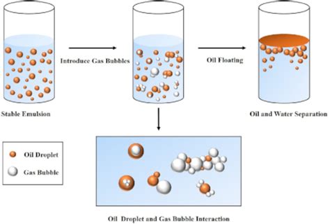 Microbubble And Nanobubble Based Gas Flotation For Oily Wastewater