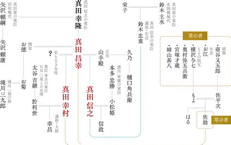 真田の人々と歴史 【公式サイト】さなだんごの旅