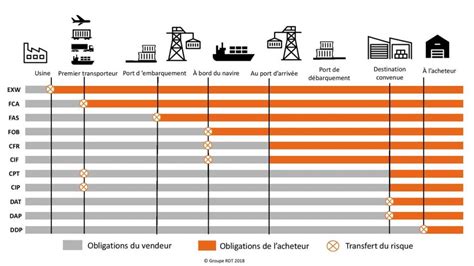 Des Incoterms