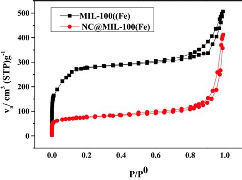 N Adsorptiondesorption Isotherms Of Mil Fe And Nc Mil Fe