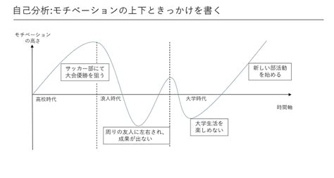 「自己分析」の目的と方法とは？具体例付きでわかりやすく解説！ · En Courage