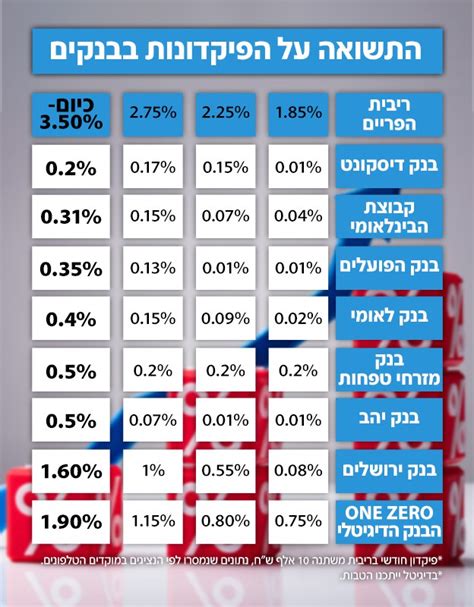 N12 אבסורד הפקדונות איזה בנק ייתן את הריבית הכי גבוהה