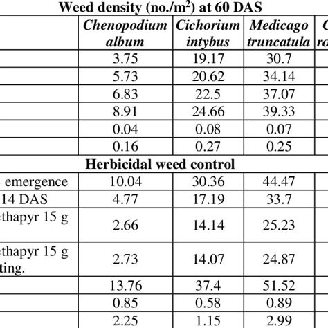 Effect Of Dates Of Sowing And Herbicidal Weed Control Practices On Weed