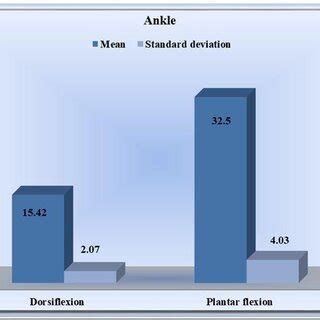 Ankle range of motion at 24 weeks. | Download Scientific Diagram