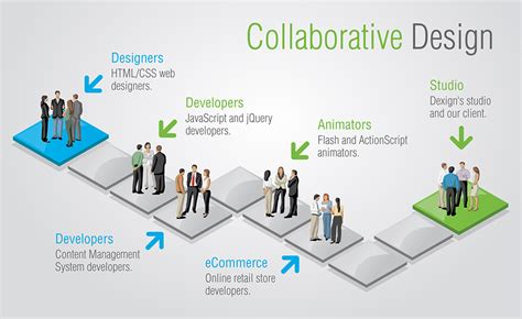 About Collaborative Design · Dexign