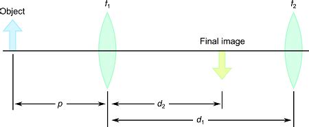 Two Converging Lenses Having Focal Lengths Of F1 11 4 Cm And F2 20