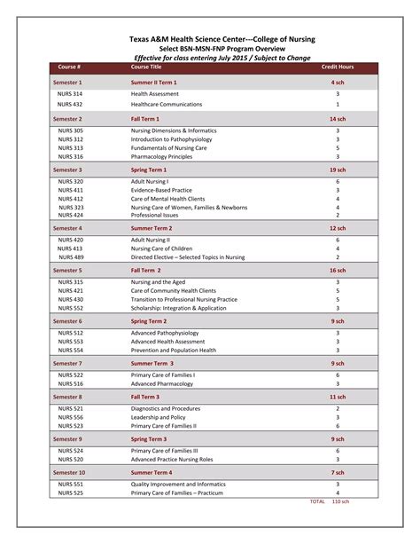 Course Schedules | PDF