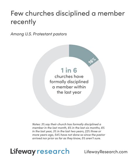 Study reveals most churches rarely discipline members - The Christian Index