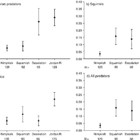 Estimated Probability Mean Se Of Simulated Nest Disturbance By A