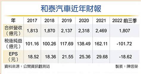 和泰車預告：明年車價漲定了 Ctwant Line Today