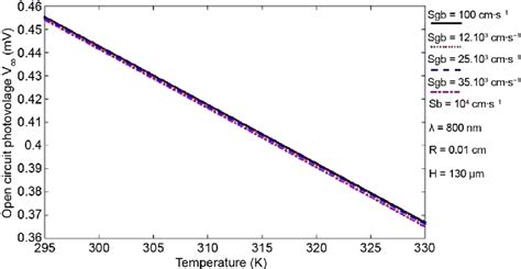 Open Circuit Photovoltage V Oc Versus Temperature For Various Grain Download Scientific