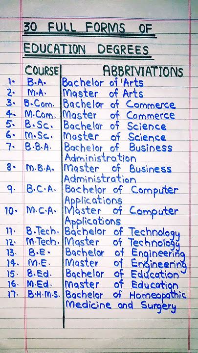 30 Full Form Of Educational Degreesabbreviation Of Degreesfull Form