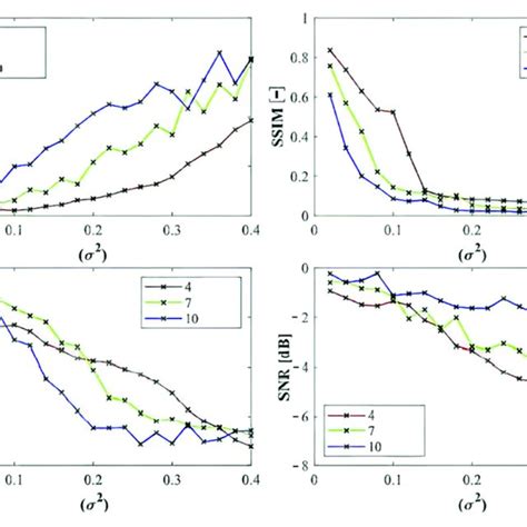 Dynamical Features Of Gaussian Noise Influence For Regional