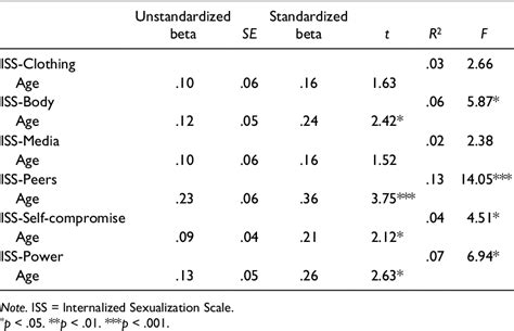 Table 1 From Internalized Sexualization And Its Relation To Sexualized