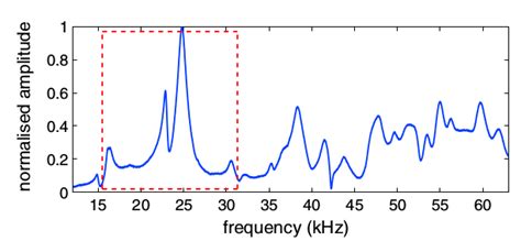 Resonant Ultrasound Spectroscopy Physical Acoustics Lab