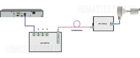Подключение IP видеокамеры с помощью одномодового оптоволокна