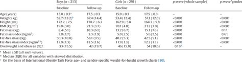 Baseline and follow-up anthropometry and body composition. | Download Table 