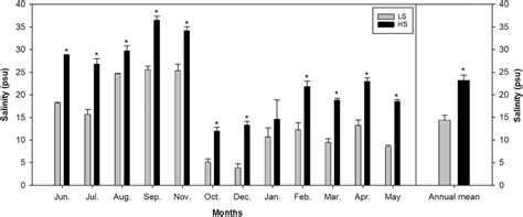 The salinity levels of the low-salinity (LS) site and high-salinity ...