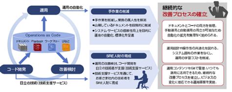 マルチクラウド環境においてシステムごとにサイロ化した運用を統合する「jp1 Cloud Serviceoperations Integration」を販売開始 Osdn Magazine